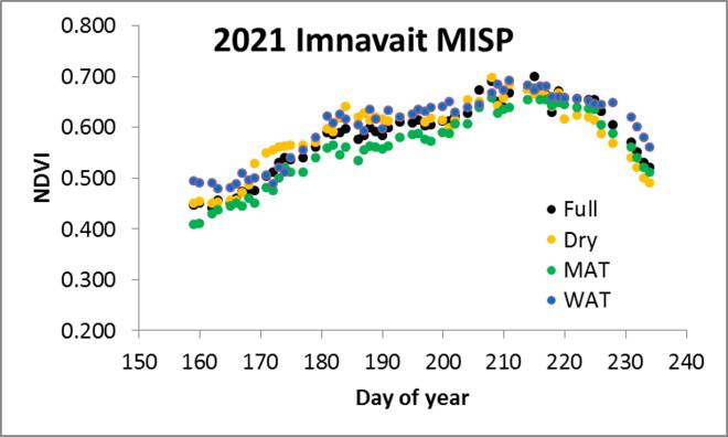 Imnavait MISP NDVI/Julian Day